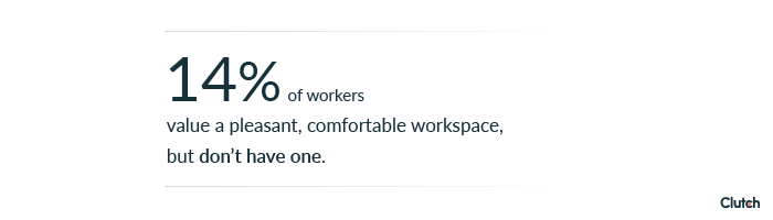 14% of workers value a pleasant, comfortable workspace, but don't have one