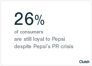 26% of consumers are still loyal to Pepsi despite Pepsi's PR crisis