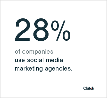 28% of social media marketers use social media marketing agencies.
