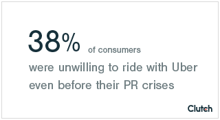 38% of consumers were unwilling to ride with Uber even before their PR crises