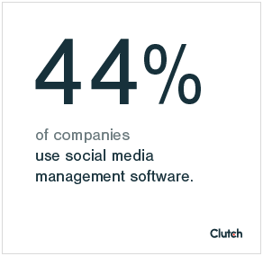 44% of companies use social media management software.