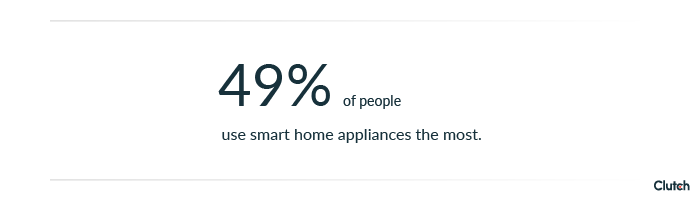 49% of people use smart home appliances the most