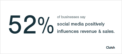 52% of businesses say social media positively influences revenue and sales.