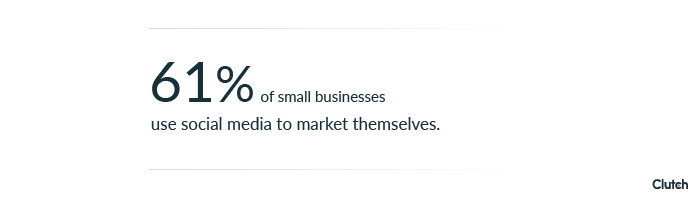 61 small businesses use social media to market themselves