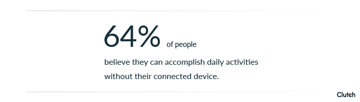 64% of people believe they can accomplish daily activities without their connected devices