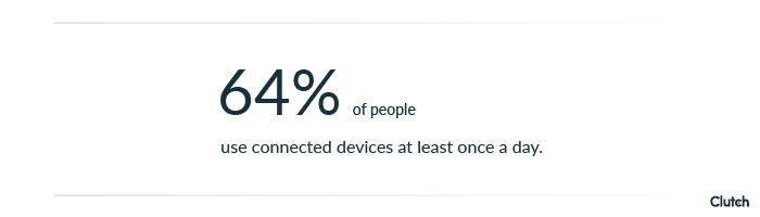 64% of people use connected devices at least once a day