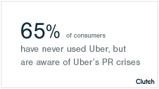 65% of consumers have never used Uber, but are aware of Uber's PR crises