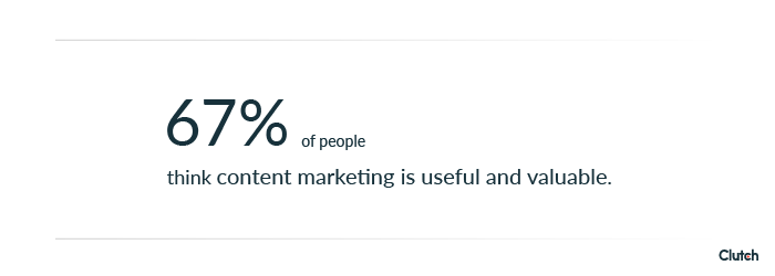 67% of people think content marketing is useful and valuable