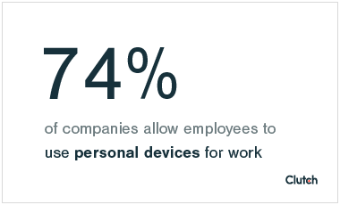 74% of companies allow employees to use personal devices for work 