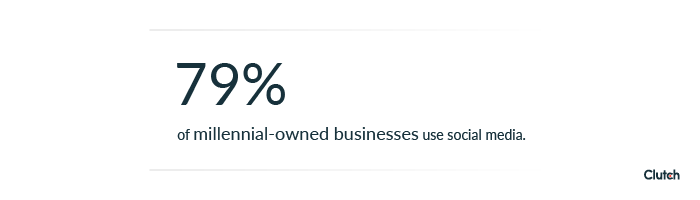 79% of millennial-owned businesses use social media.