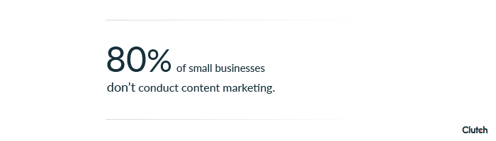 80% of small businesses don't conduct content marketing
