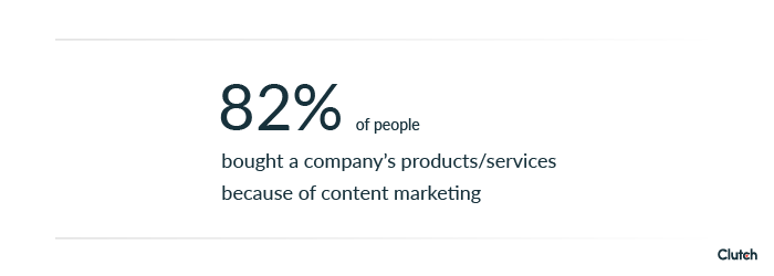 82% of people have bought a product because of content marketing