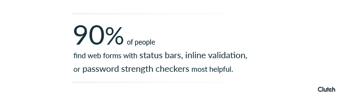 90% of people find web forms with status bars, inline validation, or password strength checkers most helpful.