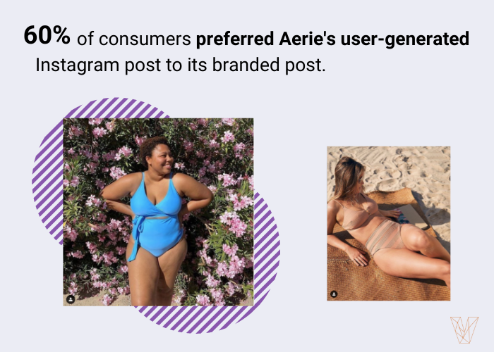 60% of people preferred Aerie's user-generated content on Instagram