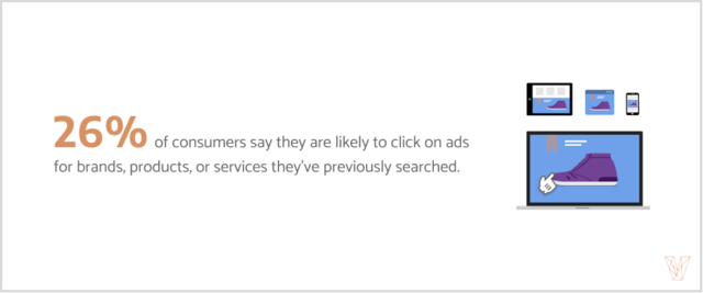 26% of consumers say they are likely to click on ads for brands, products, or services they've previously searched.