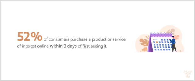 52% of consumers purchase a product or service of interest within 3 days of first seeing it.