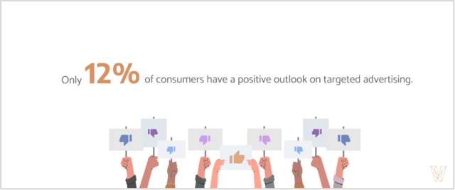 12% of consumers have a positive outlook on targeted advertising