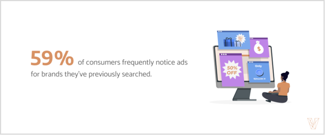 59% of consumers frequently notice ads for brands they've previously searched for.