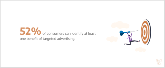 52% of consumers can identify at least one benefit of targeted advertising