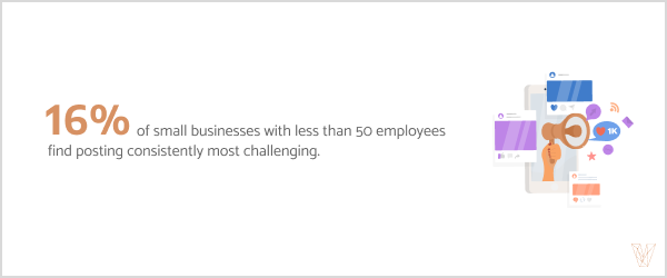 16% of small businesses with less than 50 employees find posting consistently most challenging.