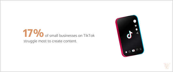 17% of small businesses on TikTok struggle most to create content.