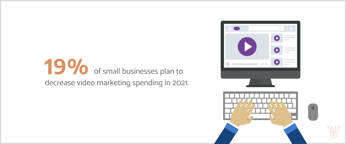 19% of small businesses plan to decrease video marketing spending in 2021.