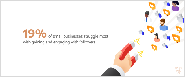 19% of small businesses struggle most with gaining and engaging with followers.