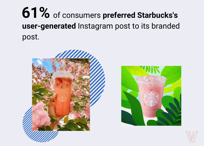 61% of people preferred Starbucks's user-generated content