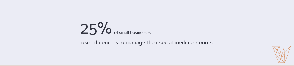 25 percent of small businesses use influencers to manage social media accounts