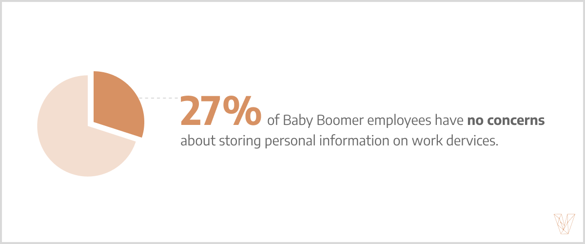 27% of Baby Boomer employees are not concerned about storing personal information on work devices.