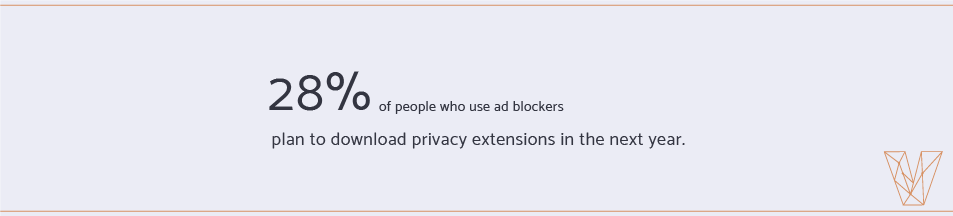 28 percent of people who use ad blockers will download privacy extensions in the next year
