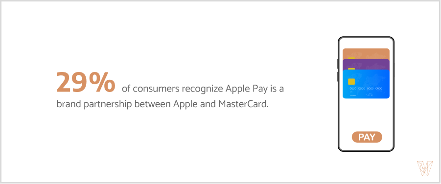 29% of consumers recognize the Apple Pay brand partnership between Apple and MasterCard.