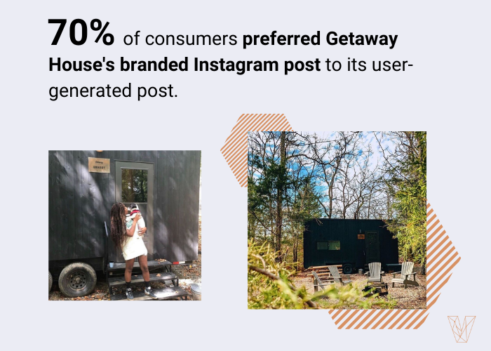 70% of people preferred a branded image from Getaway house instead of user-generated content