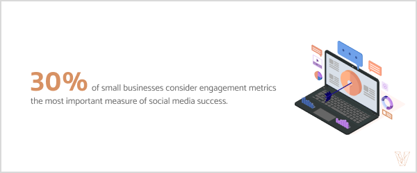 30% of small businesses consider engagement metrics the most important measure of social media success.