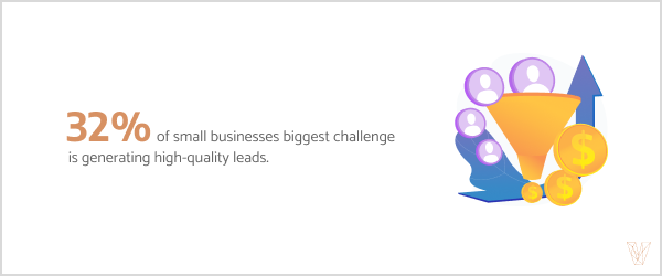 32% of small businesses biggest challenge is generating high-quality leads.
