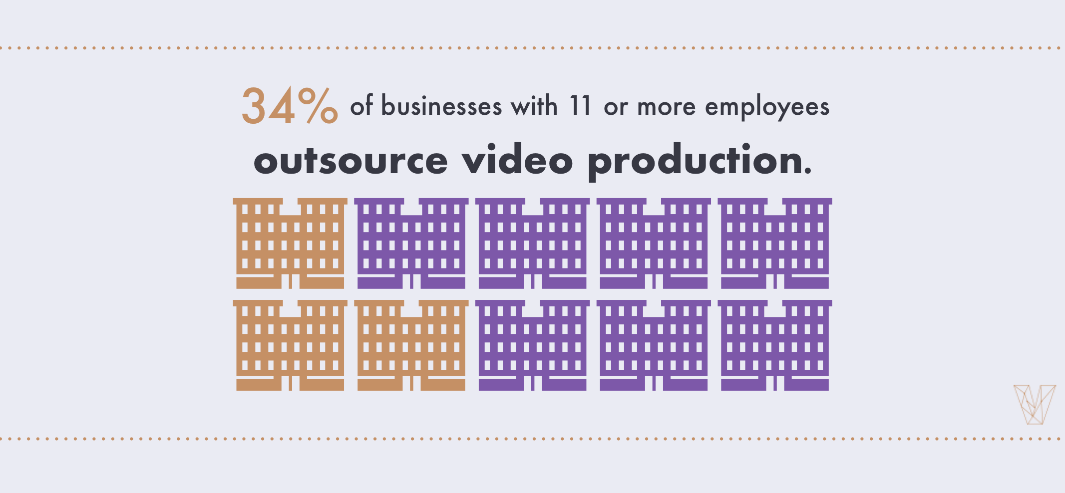 34% of businesses with 11 or more employees outsource video production