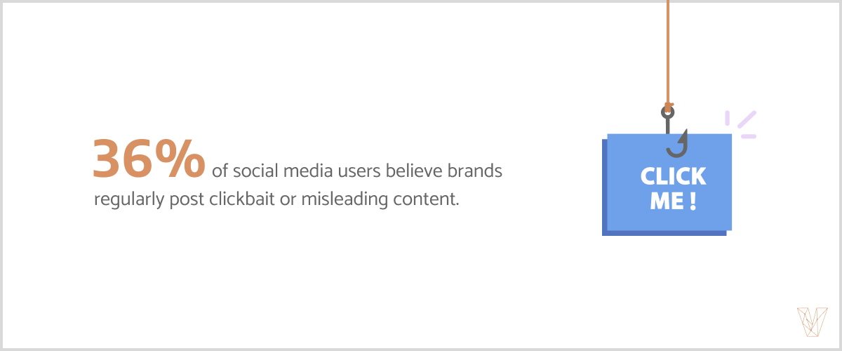 36% of social media users believe brands regularly post clickbait or misleading content.