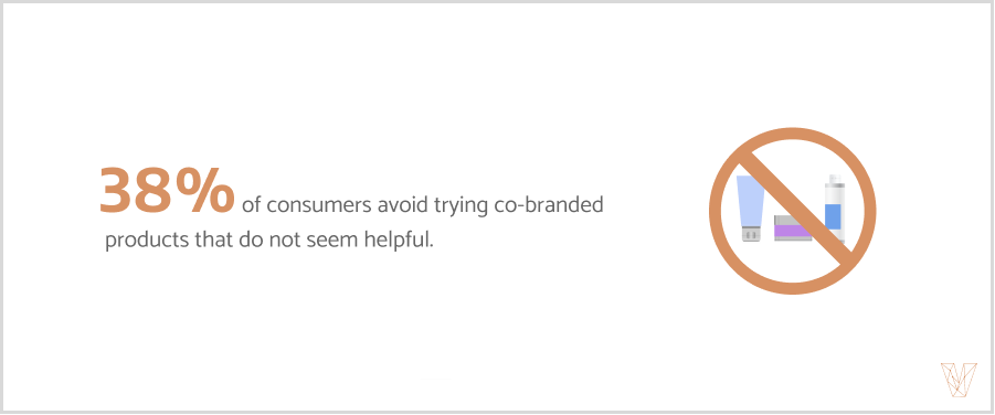 38% of consumers avoid trying co-branded products that do not seem helpful.