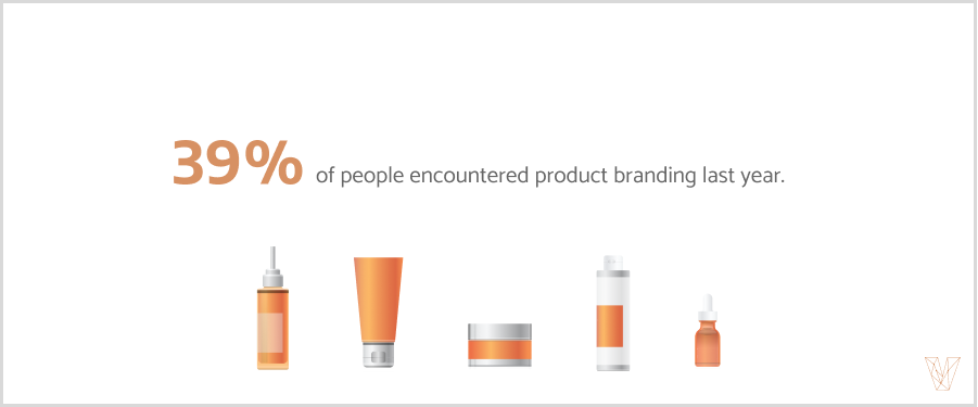 39% of people encountered product branding in the last year