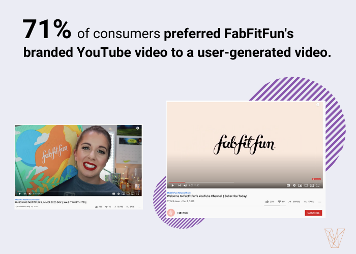 71% of people preferred FabFitFun's branded YouTube video to a user-generated video