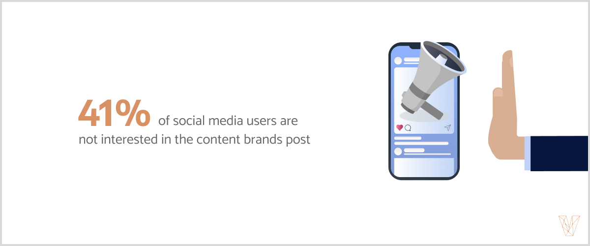 41% of social media users are not interested in the content brands post.