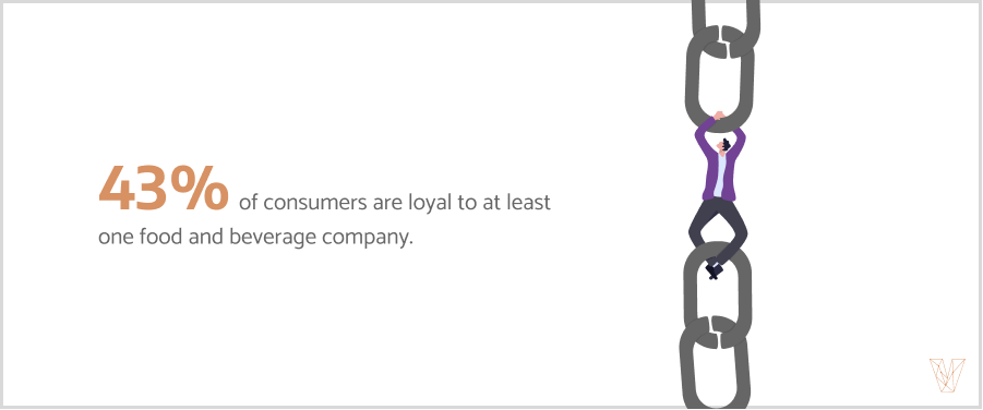 43% of consumers are loyal to at least one food and beverage company.
