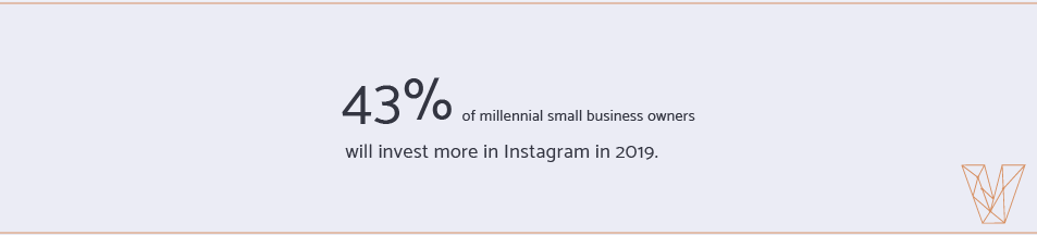  43% of millennial small business owners will increase investment in Instagram in 2019