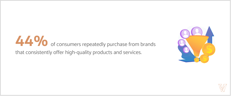 44% of consumers keep buying from brands that continuously offer high-quality products and services.