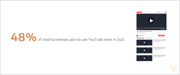 48% of small businesses plan to use YouTube more in 2021.