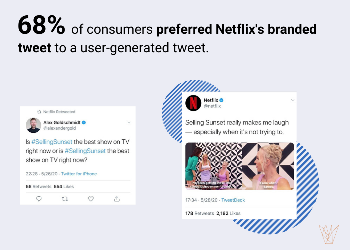 68% preferred Twitter's branded content to a user-generated tweet