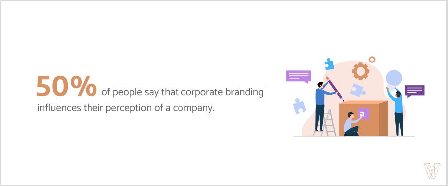 50% of people say that corporate branding influences their opinion about a company