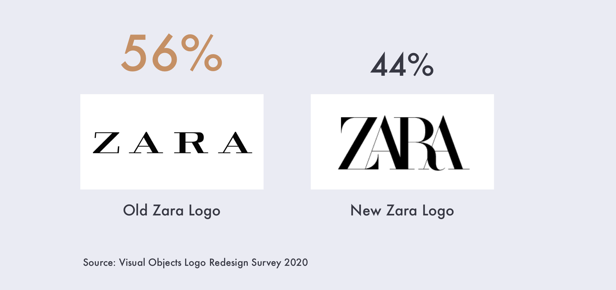 56% prefer Zara's Old Logo