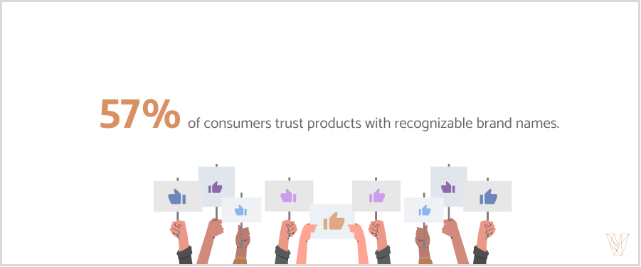 57% of consumers trust products with recognizable brand names.