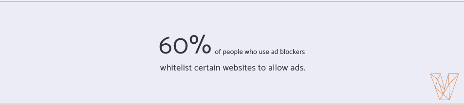 60 percent of people who use ad blockers whitelist certain websites to allow ads.